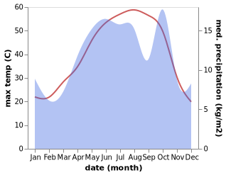 temperature and rainfall during the year in Masiri