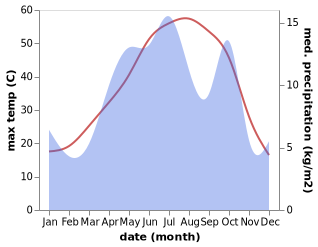 temperature and rainfall during the year in Sa'adat Shahr