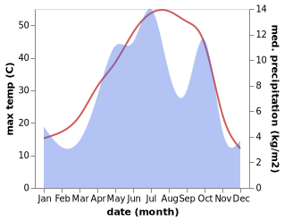 temperature and rainfall during the year in Safashahr