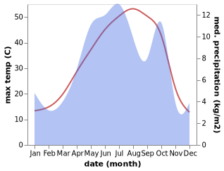 temperature and rainfall during the year in Sepidan