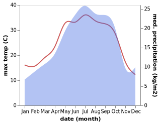 temperature and rainfall during the year in Amlash