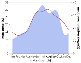 temperature and rainfall during the year in Astaneh-ye Ashrafiyeh