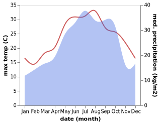 temperature and rainfall during the year in Bandar-e Anzali