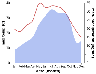 temperature and rainfall during the year in Fuman