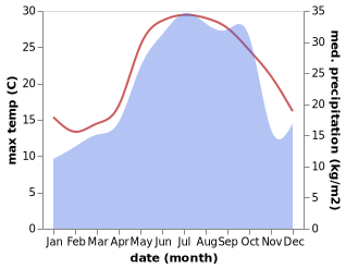 temperature and rainfall during the year in Hashtpar