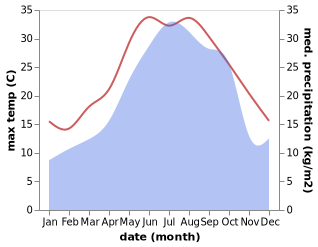 temperature and rainfall during the year in Rudsar