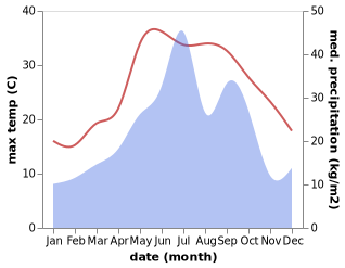 temperature and rainfall during the year in Bandar-e Torkaman