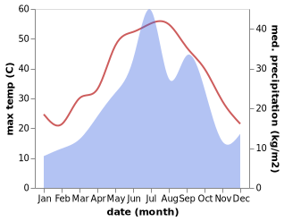 temperature and rainfall during the year in Gorgan