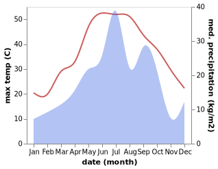 temperature and rainfall during the year in Kalaleh