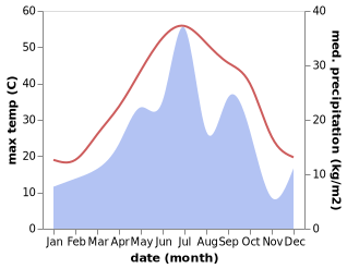 temperature and rainfall during the year in Maraveh Tappeh