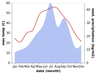 temperature and rainfall during the year in Qarnabad