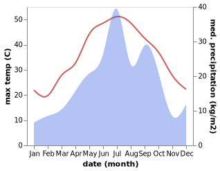 temperature and rainfall during the year in Ramian