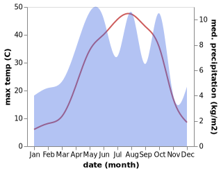 temperature and rainfall during the year in Anuch