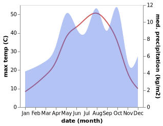 temperature and rainfall during the year in Asadabad