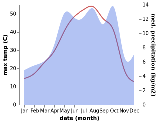 temperature and rainfall during the year in Famenin