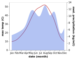 temperature and rainfall during the year in Qohord-e Bala