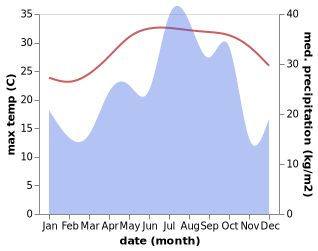 temperature and rainfall during the year in Bandar Abbas