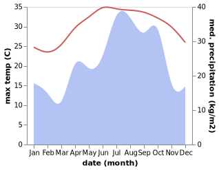 temperature and rainfall during the year in Bandar-e Lengeh