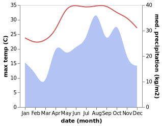 temperature and rainfall during the year in Gavbandi