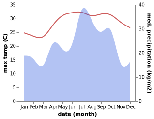 temperature and rainfall during the year in Jask