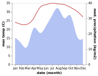 temperature and rainfall during the year in Kish