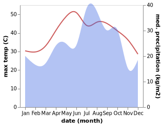 temperature and rainfall during the year in Minab