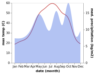 temperature and rainfall during the year in Abdanan