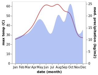 temperature and rainfall during the year in Mehran