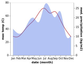 temperature and rainfall during the year in Kahnuj