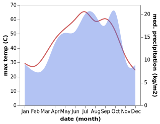 temperature and rainfall during the year in Anbarabad