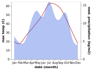 temperature and rainfall during the year in Baft