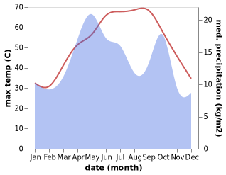 temperature and rainfall during the year in Fahraj