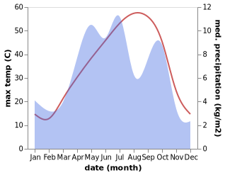 temperature and rainfall during the year in Rabor