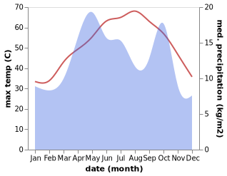 temperature and rainfall during the year in Rostamabad