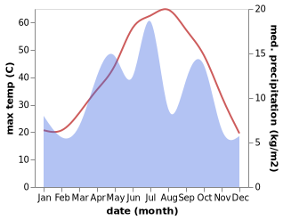 temperature and rainfall during the year in Sirjan