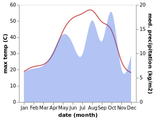 temperature and rainfall during the year in Gilan-e Gharb