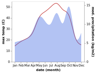 temperature and rainfall during the year in Kangavar