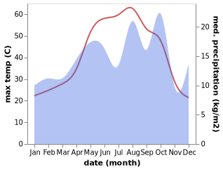 temperature and rainfall during the year in Qasr-e Shirin