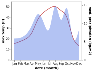 temperature and rainfall during the year in Ravansar