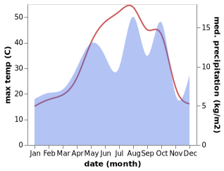 temperature and rainfall during the year in Sarpol-e Zahab