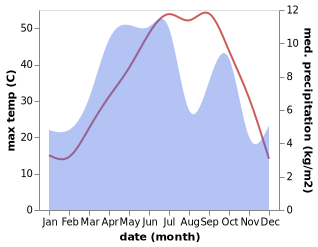 temperature and rainfall during the year in Asadiyeh