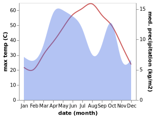 temperature and rainfall during the year in Nehbandan