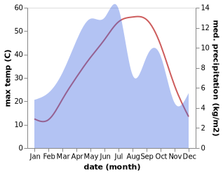 temperature and rainfall during the year in Sarayan