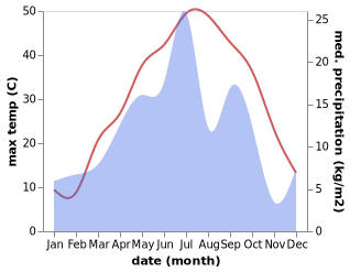 temperature and rainfall during the year in Ashkhaneh