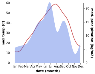 temperature and rainfall during the year in Esfarayen