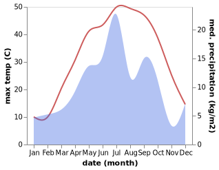 temperature and rainfall during the year in Shirvan