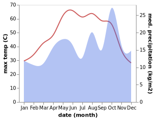 temperature and rainfall during the year in Abadan