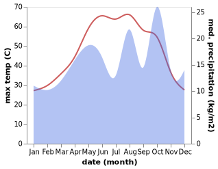 temperature and rainfall during the year in Ahvaz