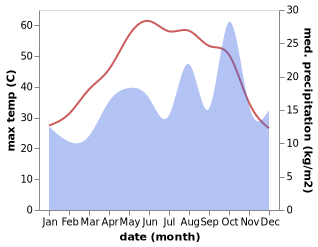 temperature and rainfall during the year in Bandar-e Mahshahr