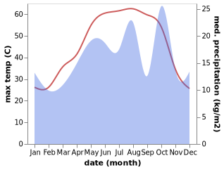 temperature and rainfall during the year in Behbahan